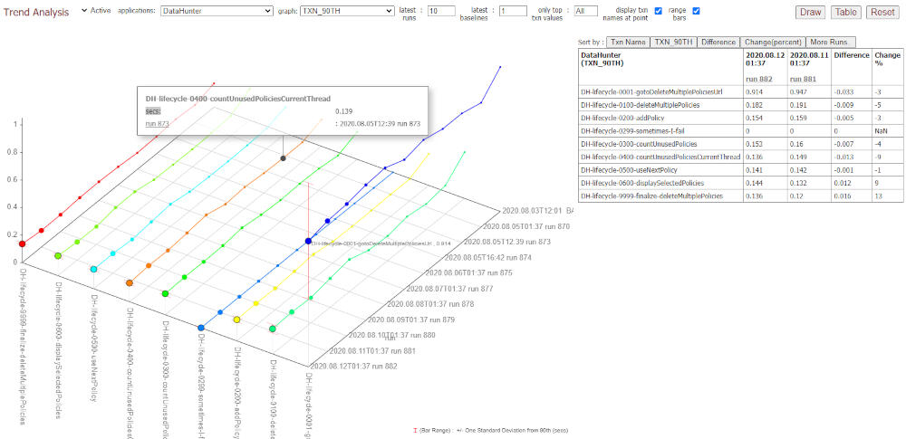 Visualise your test against trends, highlight failed SLA's (and more)